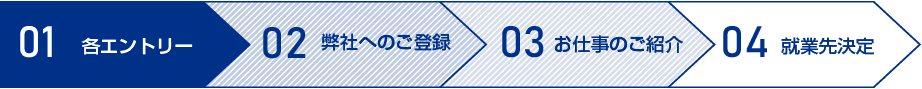 来社不要 WEBでカンタンに派遣登録できる!